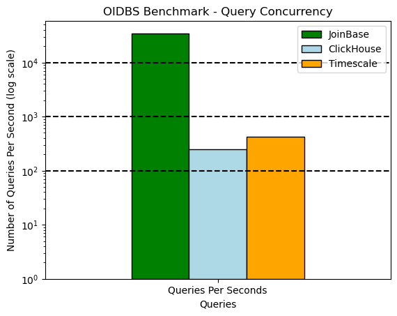 Query concurrency benchmark
