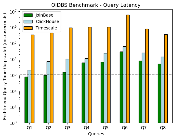 Query latency benchmark for nyct_lite