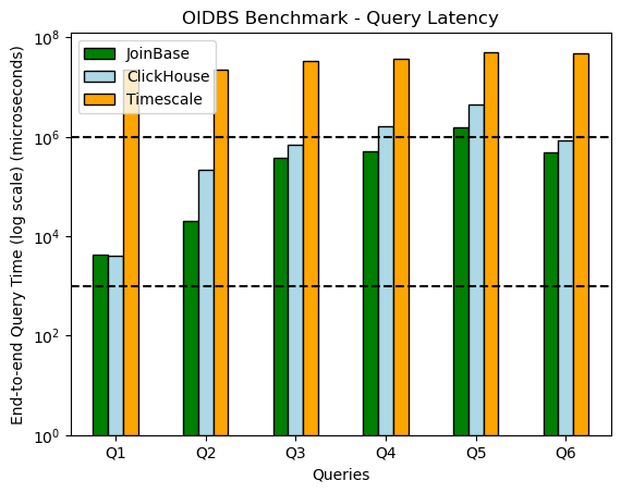 Query latency benchmark for nyct_strip