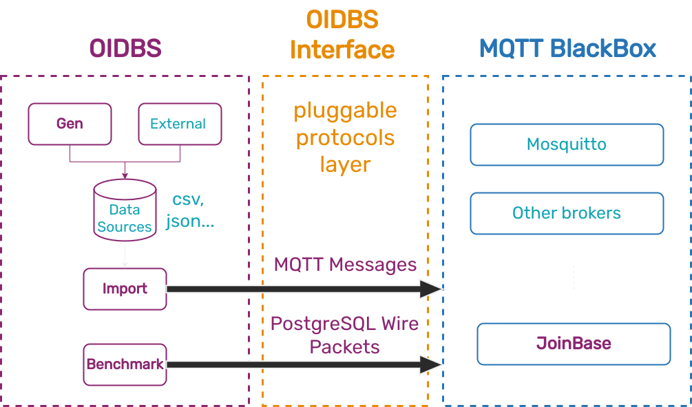 OIDBS Arch