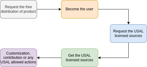 Workflow of the USAL